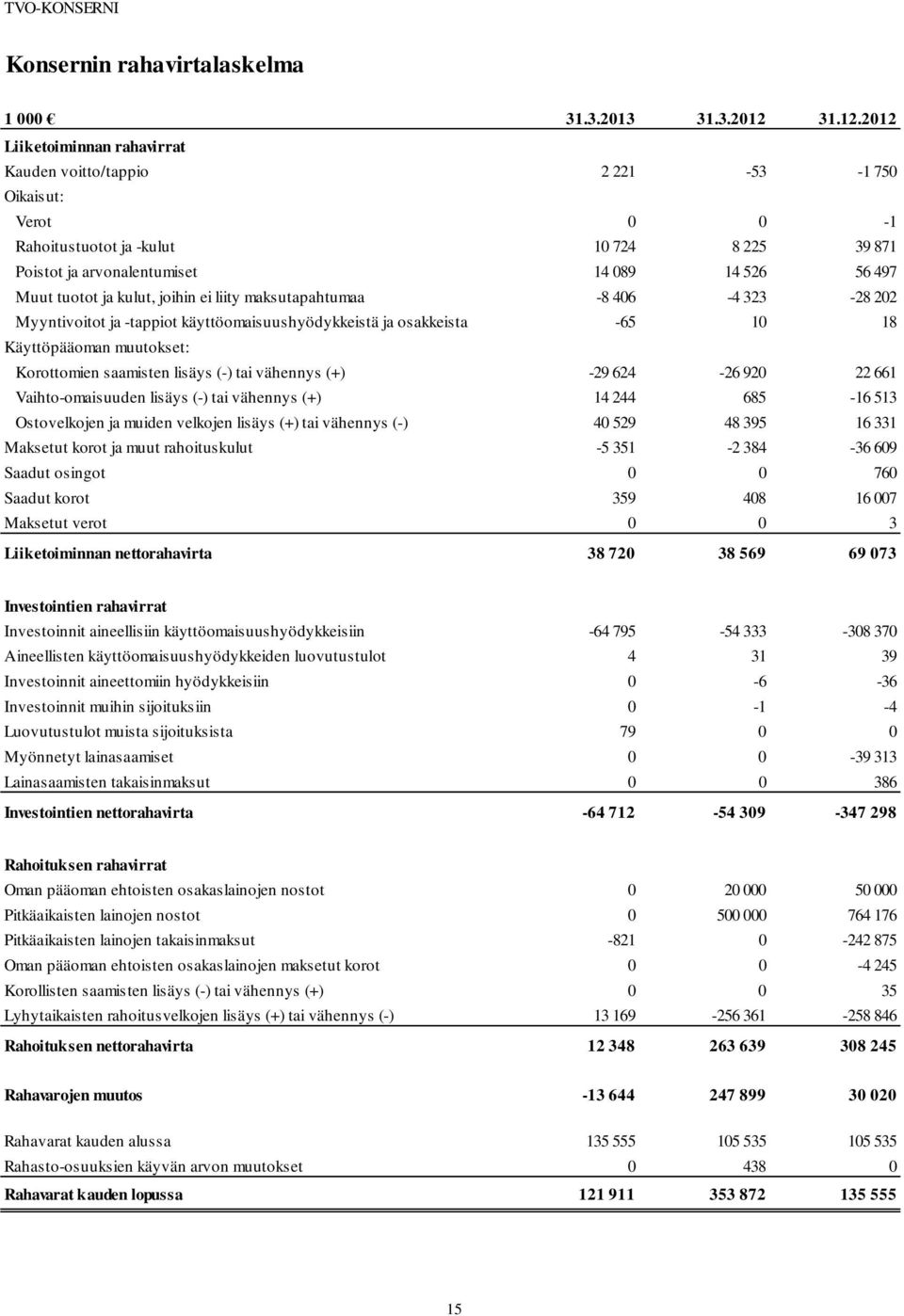 2012 Liiketoiminnan rahavirrat Kauden voitto/tappio 2 221-53 -1 750 Oikaisut: Verot 0 0-1 Rahoitustuotot ja -kulut 10 724 8 225 39 871 Poistot ja arvonalentumiset 14 089 14 526 56 497 Muut tuotot ja