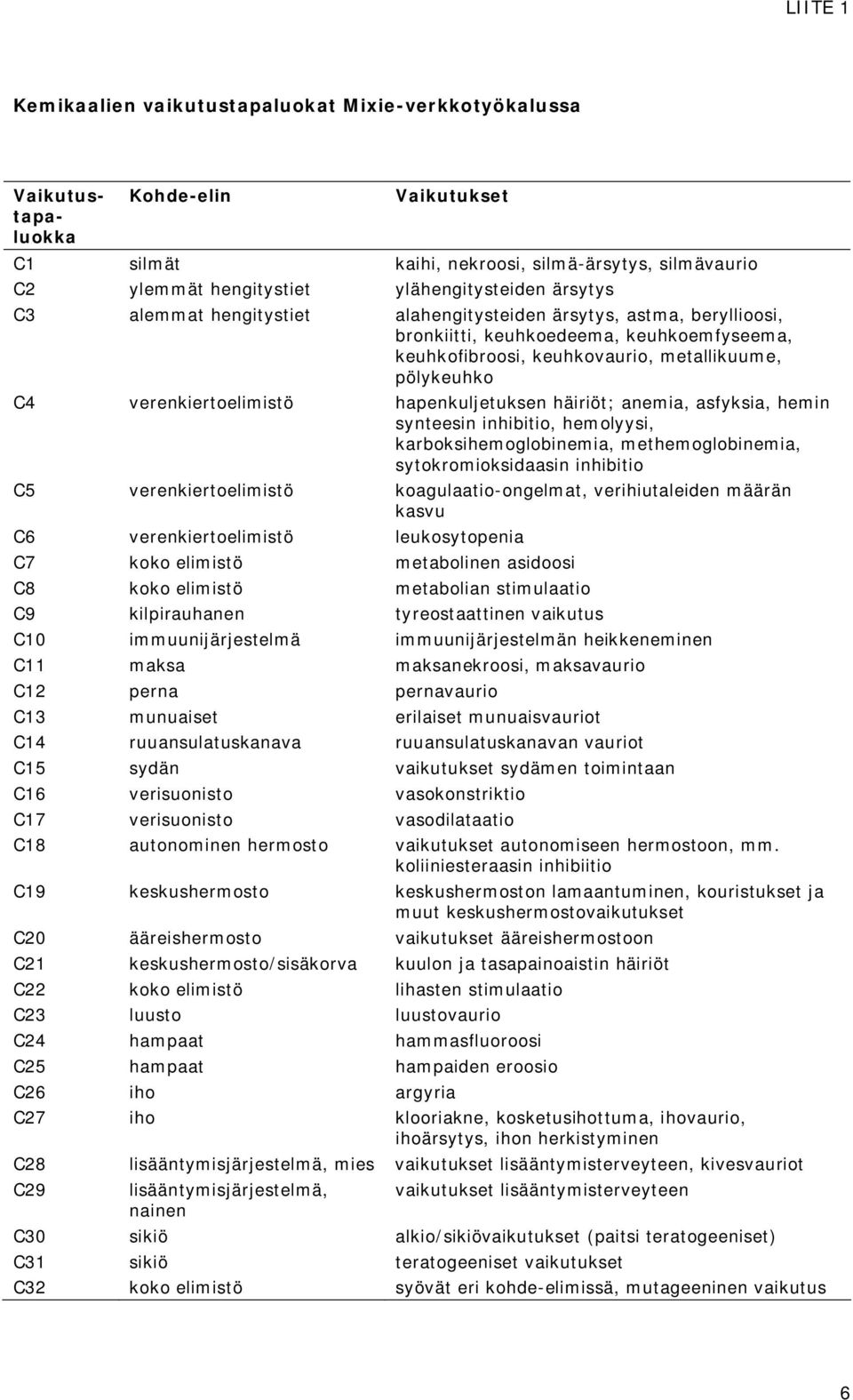 hapenkuljetuksen häiriöt; anemia, asfyksia, hemin synteesin inhibitio, hemolyysi, karboksihemoglobinemia, methemoglobinemia, sytokromioksidaasin inhibitio C5 verenkiertoelimistö koagulaatio-ongelmat,