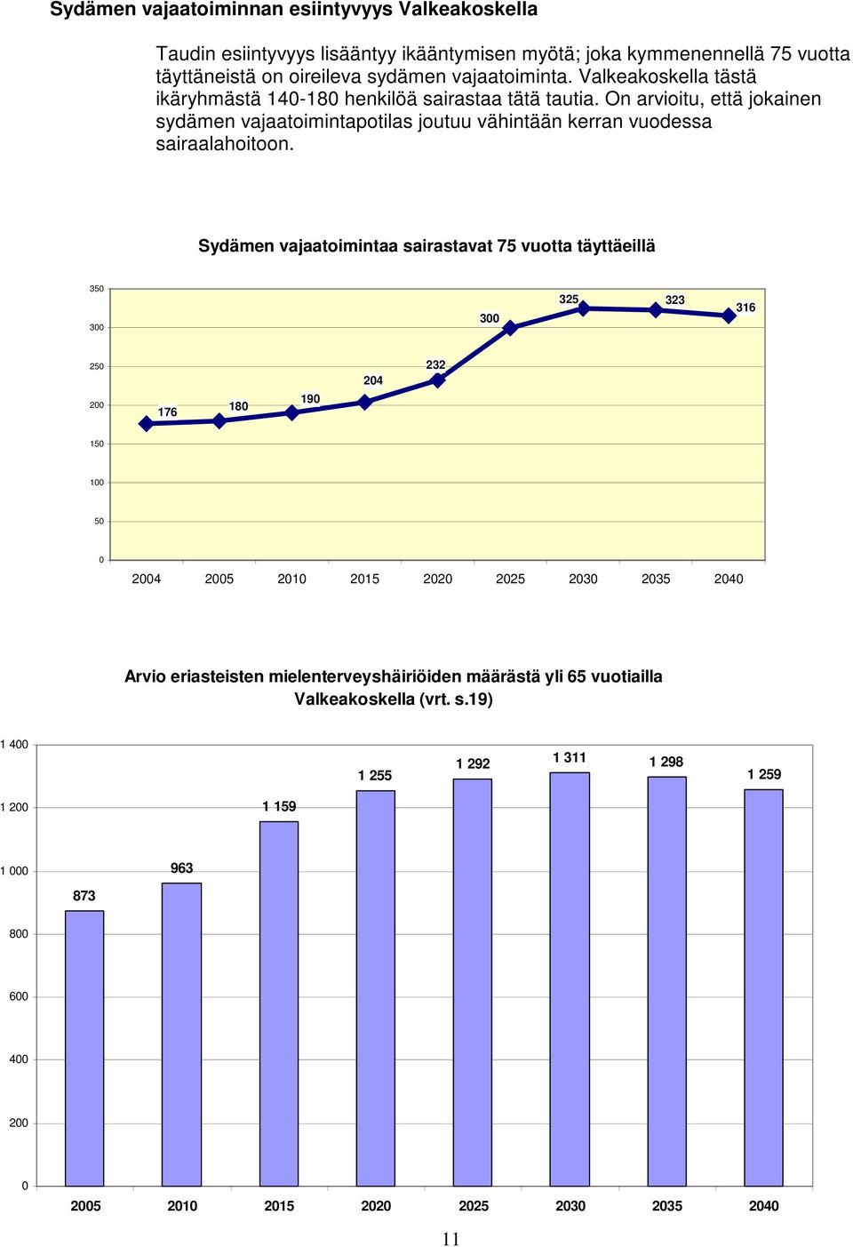 Sydämen vajaatoimintaa sairastavat 75 vuotta täyttäeillä 350 300 300 325 323 316 250 200 176 180 190 204 232 150 100 50 0 2004 2005 2010 2015 2020 2025 2030 2035 2040 Arvio eriasteisten