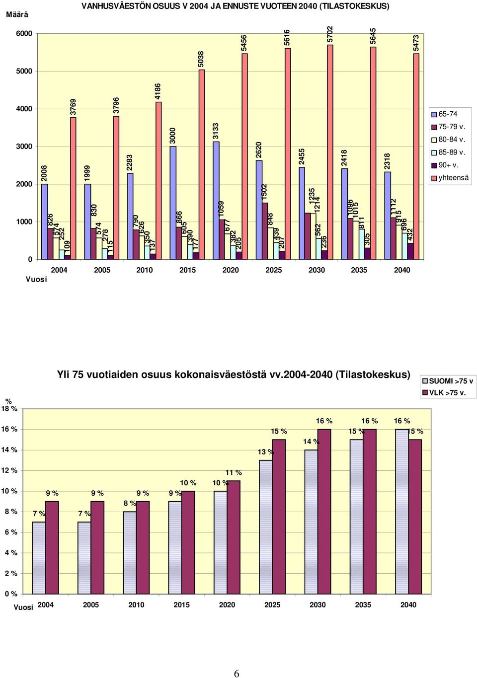 236 1096 1015 811 305 1112 915 696 432 65-74 75-79 v. 80-84 v. 85-89 v. 90+ v. yhteensä % 18 % 16 % 14 % Yli 75 vuotiaiden osuus kokonaisväestöstä vv.