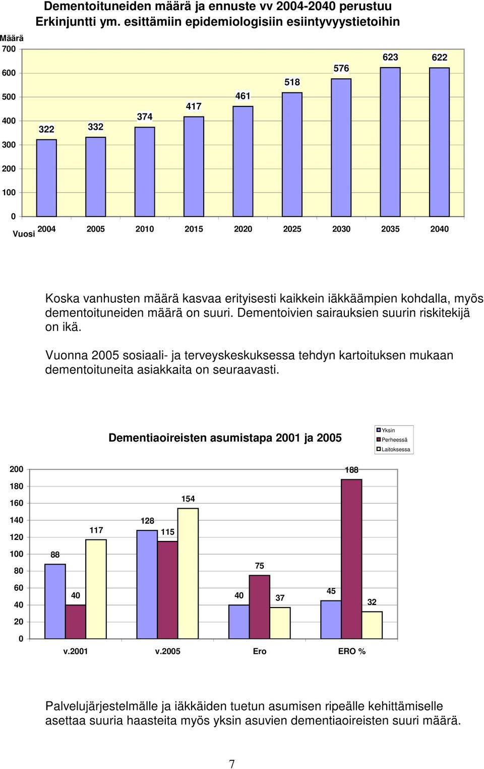 iäkkäämpien kohdalla, myös dementoituneiden määrä on suuri. Dementoivien sairauksien suurin riskitekijä on ikä.