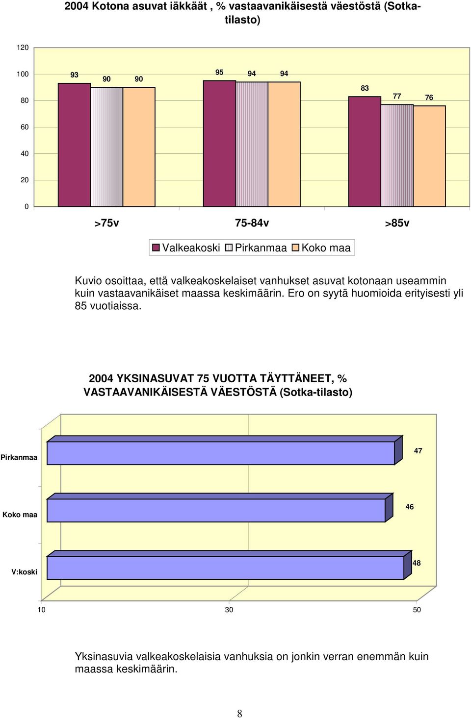 keskimäärin. Ero on syytä huomioida erityisesti yli 85 vuotiaissa.