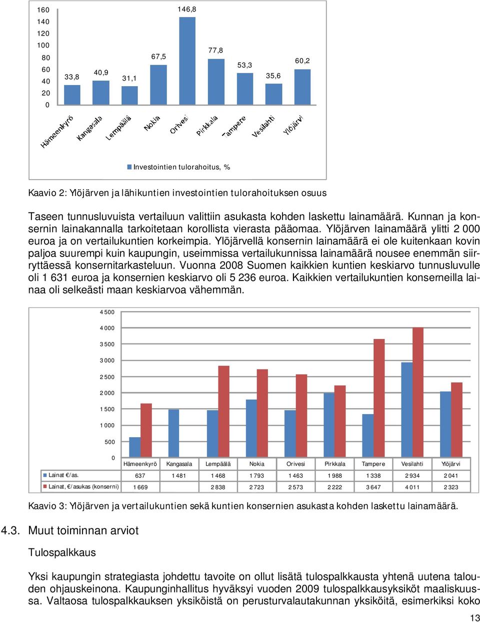 Ylöjärven lainamäärä ylitti 2 000 euroa ja on vertailukuntien korkeimpia.