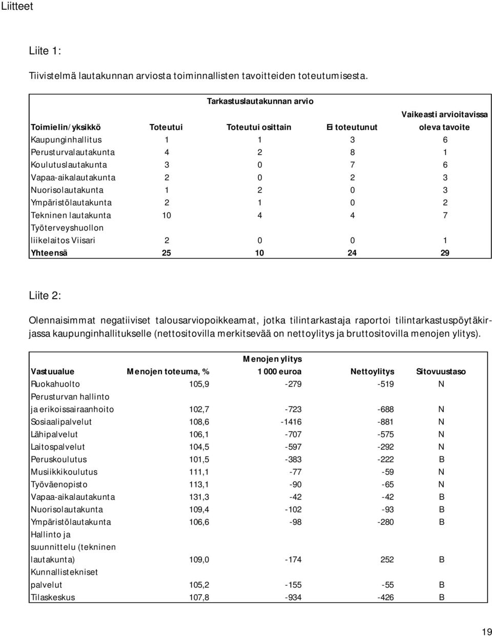 0 7 6 Vapaa-aikalautakunta 2 0 2 3 Nuorisolautakunta 1 2 0 3 Ympäristölautakunta 2 1 0 2 Tekninen lautakunta 10 4 4 7 Työterveyshuollon liikelaitos Viisari 2 0 0 1 Yhteensä 25 10 24 29 Liite 2: