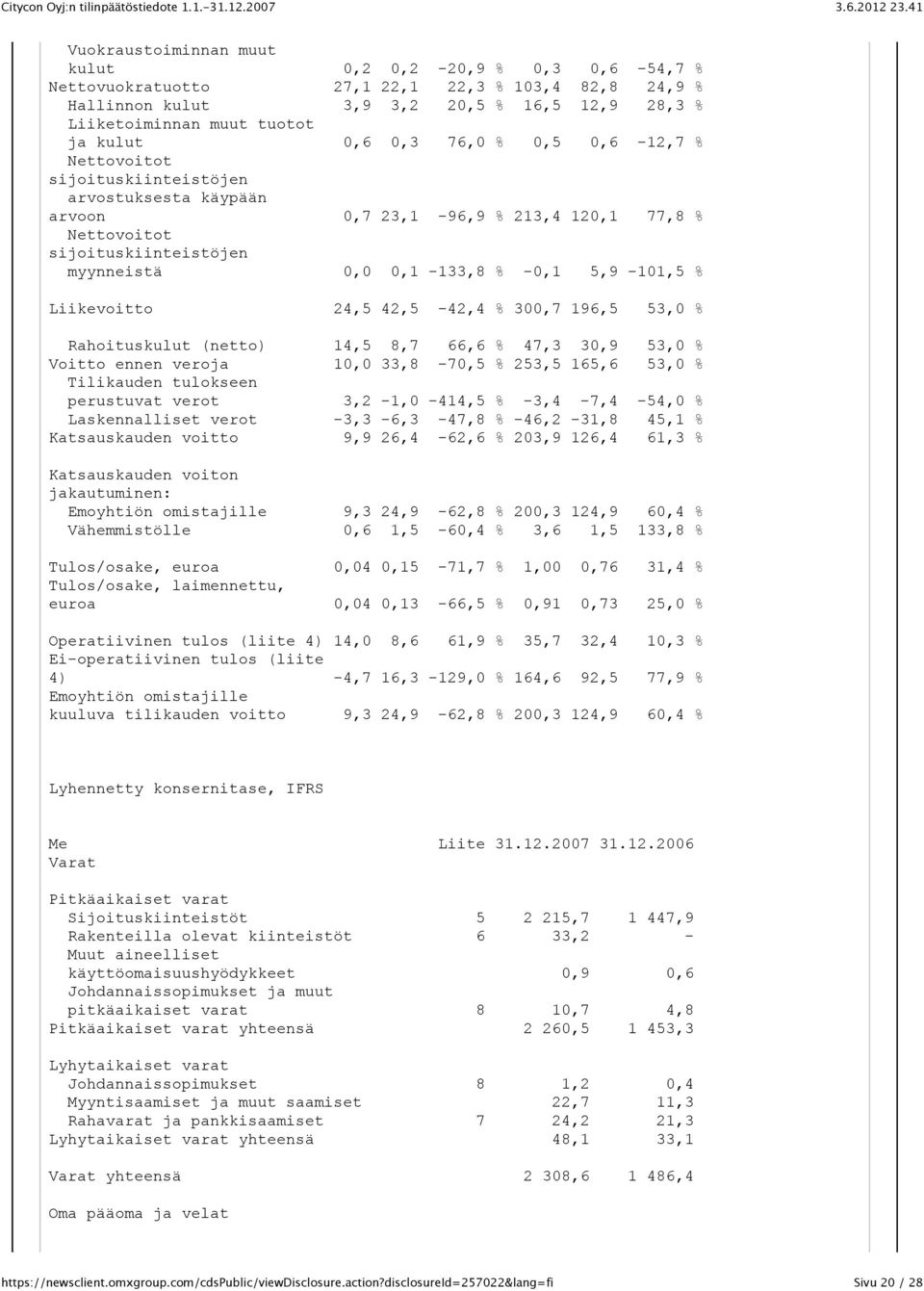 % Liikevoitto 24,5 42,5-42,4 % 300,7 196,5 53,0 % Rahoituskulut (netto) 14,5 8,7 66,6 % 47,3 30,9 53,0 % Voitto ennen veroja 10,0 33,8-70,5 % 253,5 165,6 53,0 % Tilikauden tulokseen perustuvat verot