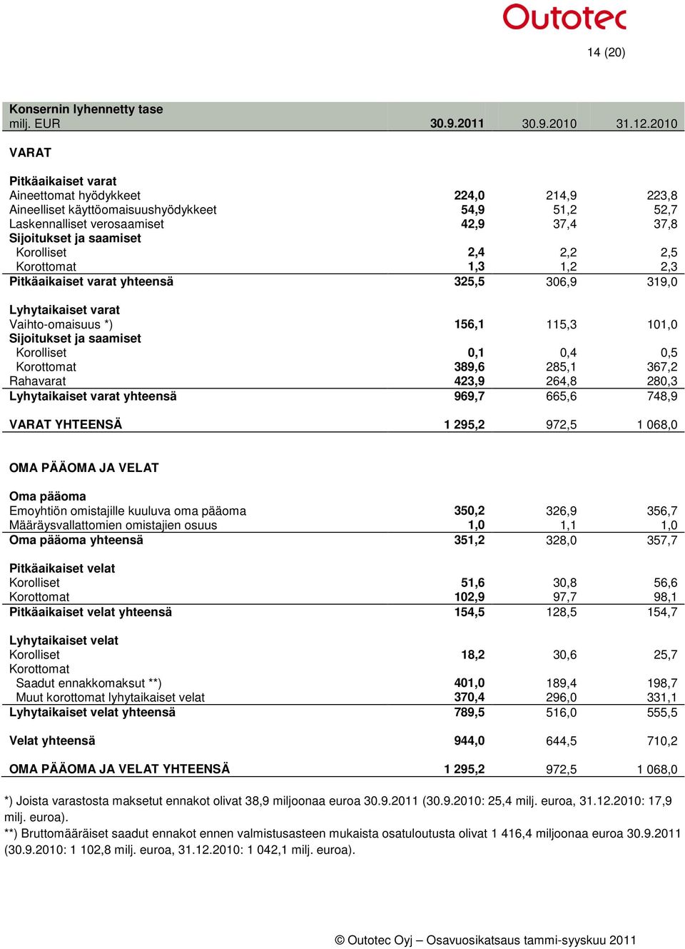 Korolliset 2,4 2,2 2,5 Korottomat 1,3 1,2 2,3 Pitkäaikaiset varat yhteensä 325,5 306,9 319,0 Lyhytaikaiset varat Vaihto-omaisuus *) 156,1 115,3 101,0 Sijoitukset ja saamiset Korolliset 0,1 0,4 0,5