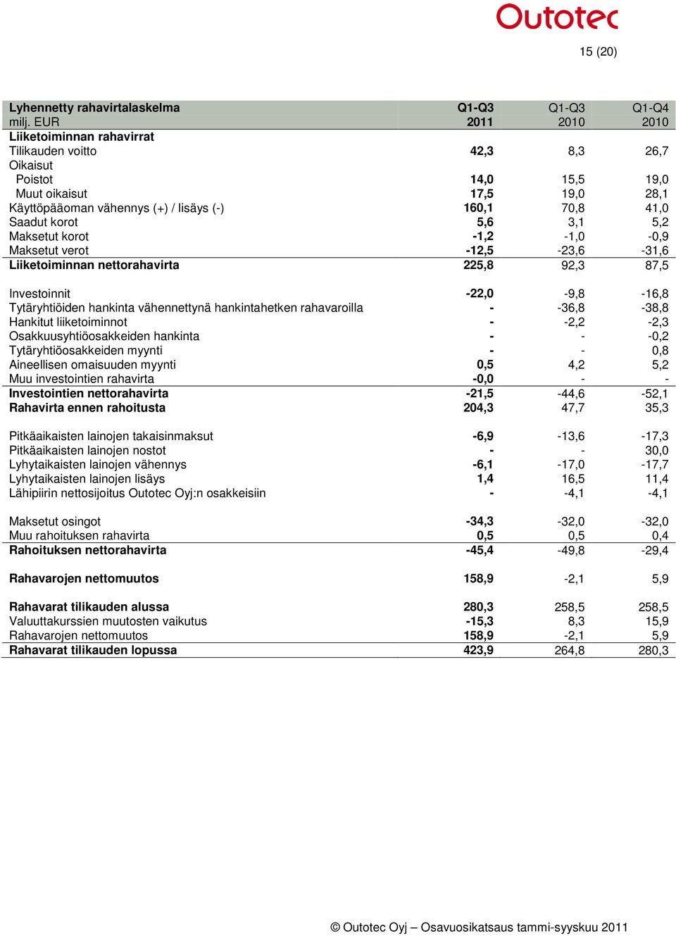 Saadut korot 5,6 3,1 5,2 Maksetut korot -1,2-1,0-0,9 Maksetut verot -12,5-23,6-31,6 Liiketoiminnan nettorahavirta 225,8 92,3 87,5 Investoinnit -22,0-9,8-16,8 Tytäryhtiöiden hankinta vähennettynä