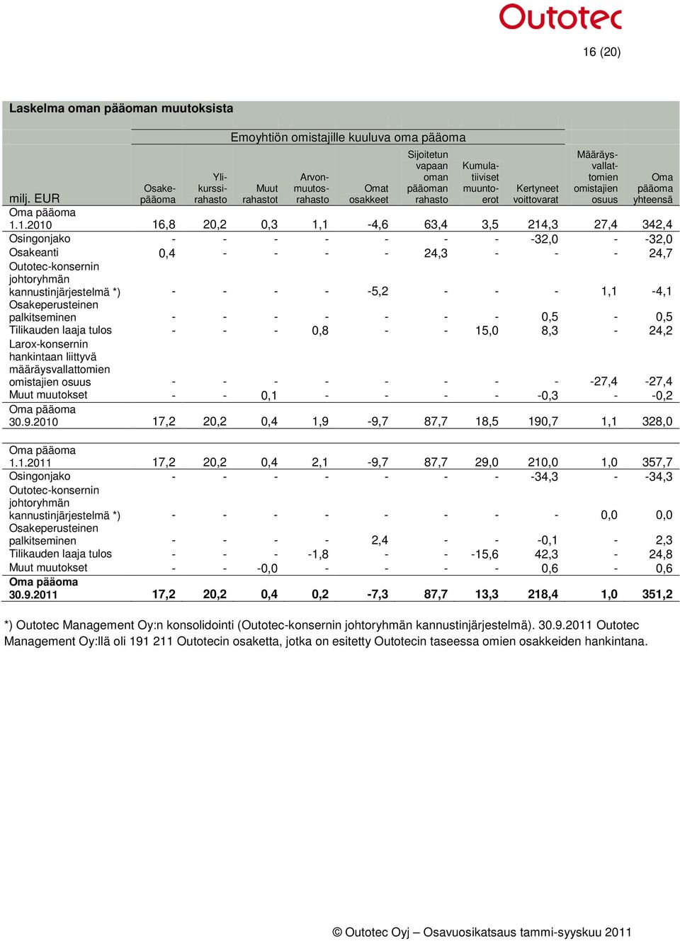 1.2010 16,8 20,2 0,3 1,1-4,6 63,4 3,5 214,3 27,4 342,4 Osingonjako - - - - - - - -32,0 - -32,0 Osakeanti 0,4 - - - - 24,3 - - - 24,7 Outotec-konsernin johtoryhmän kannustinjärjestelmä *) - - - - -5,2