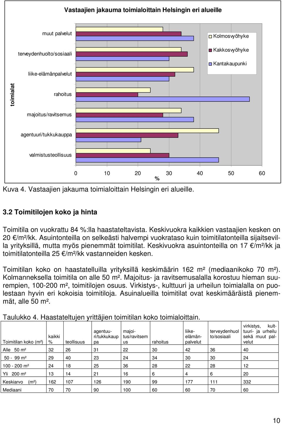 Keskivuokra kaikkien vastaajien kesken on 20 /m²/kk. Asuintonteilla on selkeästi halvempi vuokrataso kuin toimitilatonteilla sijaitsevilla yrityksillä, mutta myös pienemmät toimitilat.