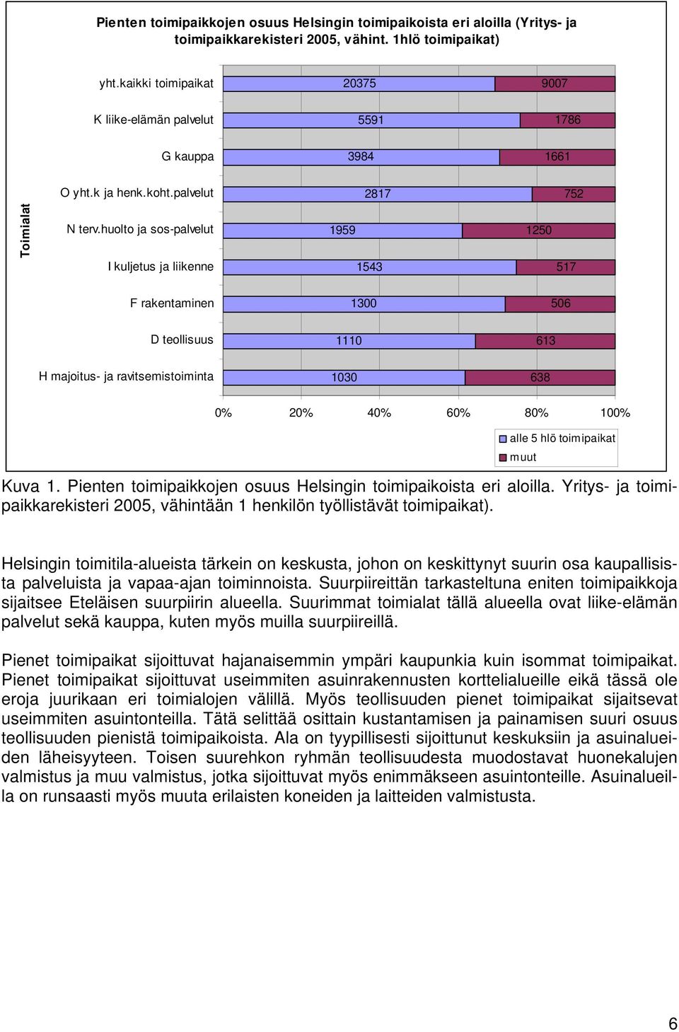 huolto ja sos-palvelut I kuljetus ja liikenne 1959 1543 1250 517 F rakentaminen 1300 506 D teollisuus 1110 613 H majoitus- ja ravitsemistoiminta 1030 638 0% 20% 40% 60% 80% 100% alle 5 hlö