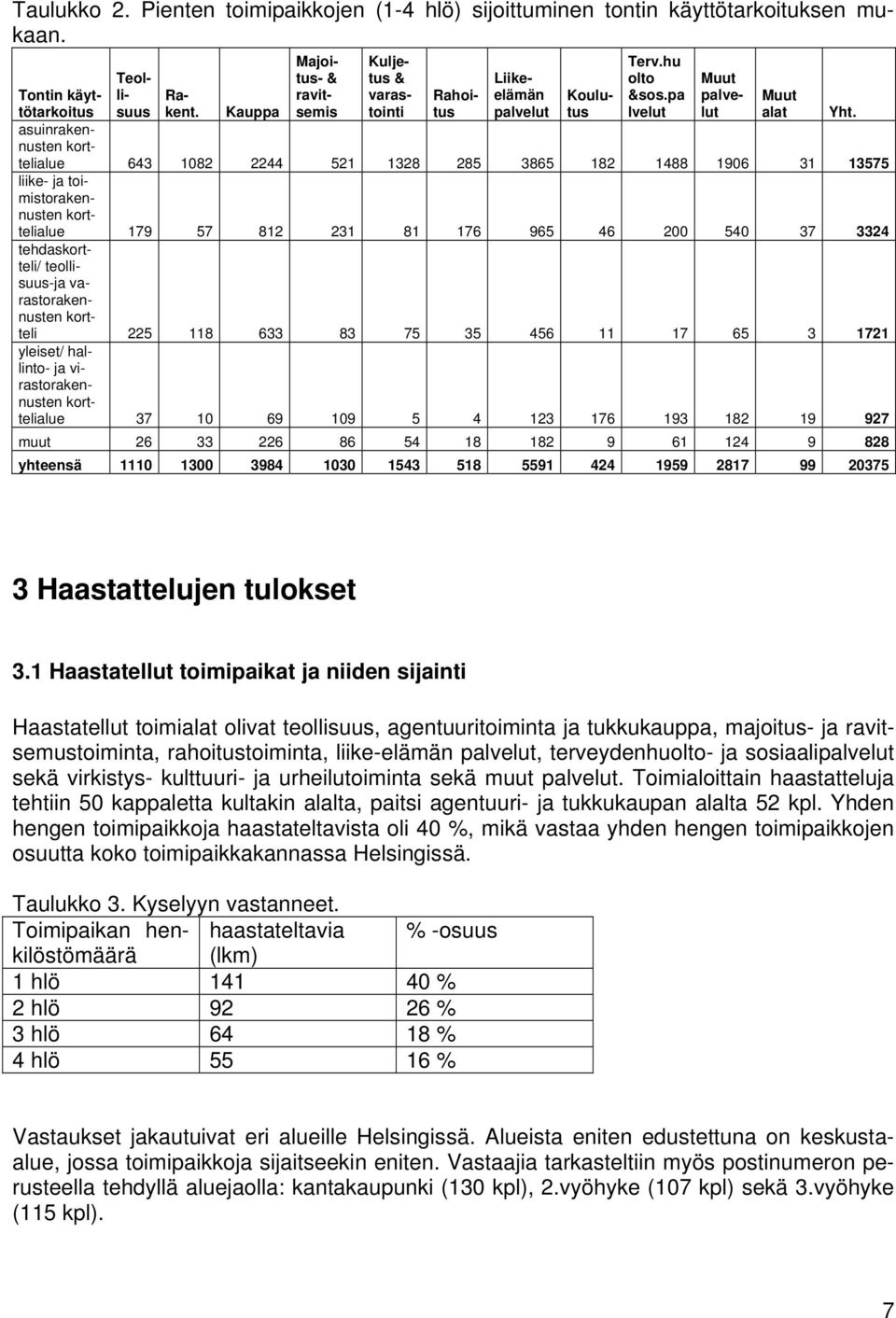 asuinrakennusten korttelialue 643 1082 2244 521 1328 285 3865 182 1488 1906 31 13575 liike- ja toimistorakennusten korttelialue 179 57 812 231 81 176 965 46 200 540 37 3324 tehdaskortteli/