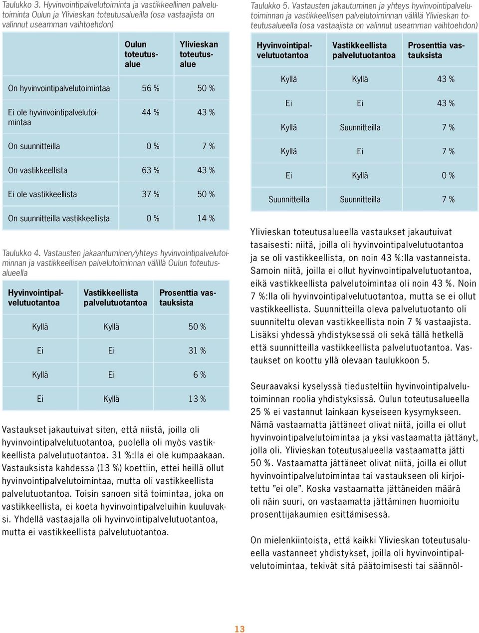 toteutusalue Ylivieskan toteutusalue Hyvinvointipalvelutuotantoa Vastikkeellista palvelutuotantoa Prosenttia vastauksista On hyvinvointipalvelutoimintaa 56 % 50 % Kyllä Kyllä 43 % Ei ole