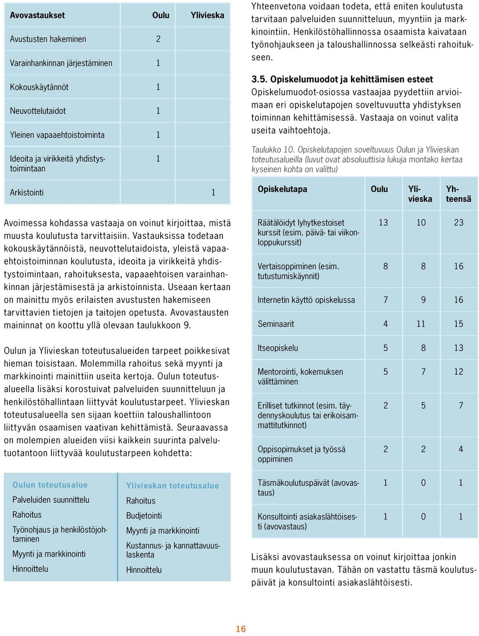 Henkilöstöhallinnossa osaamista kaivataan työnohjaukseen ja taloushallinnossa selkeästi rahoitukseen. 3.5.