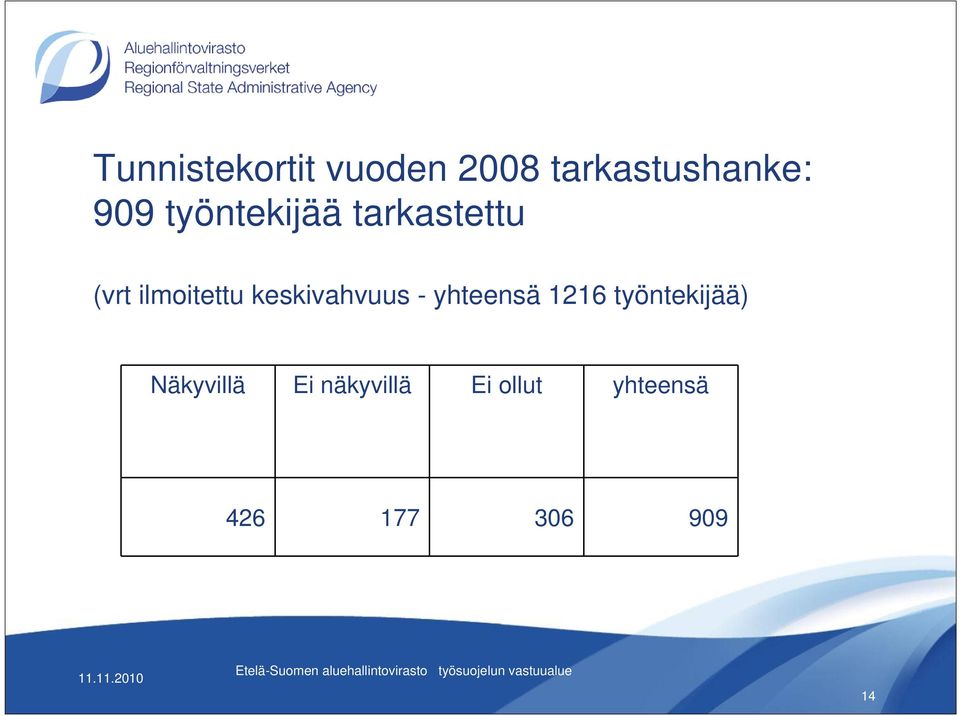 työntekijää) Näkyvillä Ei näkyvillä Ei ollut yhteensä 426 177