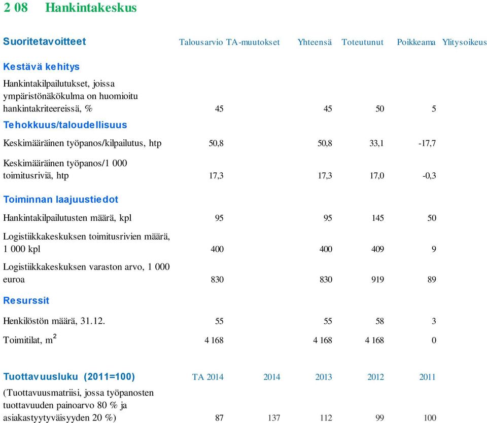 laajuustiedot Hankintakilpailutusten määrä, kpl 95 95 145 50 Logistiikkakeskuksen toimitusrivien määrä, 1 000 kpl 400 400 409 9 Logistiikkakeskuksen varaston arvo, 1 000 euroa 830 830 919 89