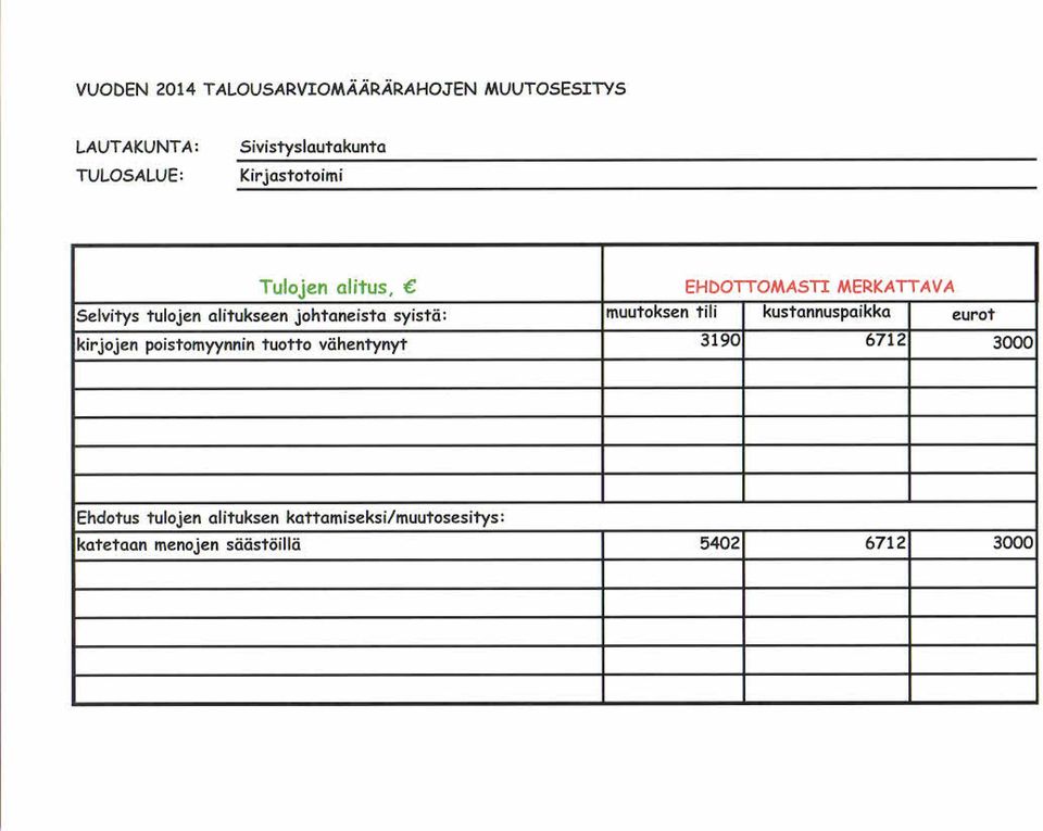 kustannuspaikka eurot kirjojen poistomyynnin tuotto vähentynyt 3190 6712 3000