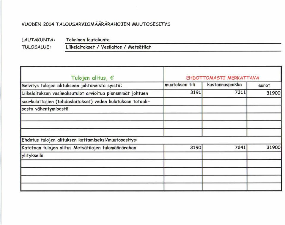 arvioitua pienemmät johtuen 3191 7311 31900 suurkuluttajien (tehdaslaitokset) veden kulutuksen totaalisesta vähentymisestä