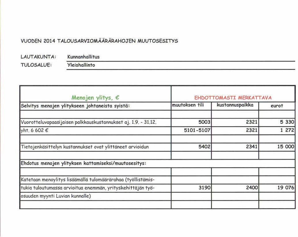 5003 2321 5 330 5101-5107 2321 1 272 Tietojenkäsittelyn kustannukset ovat ylittäneet arvioidun 5402 2341 15 000 Ehdotus menojen ylityksen