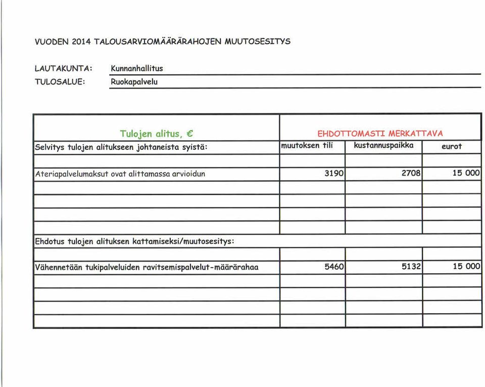 eurot Ateriapalvelumaksut ovat alittamassa arvioidun 3190 2708 15 000 Ehdotus tulojen alituksen