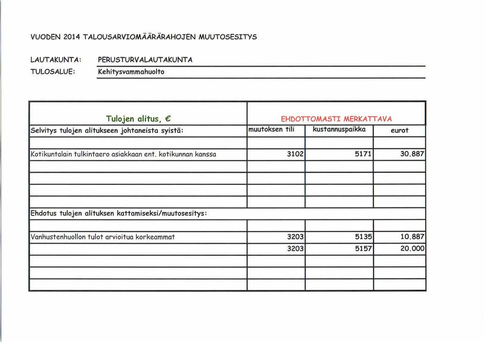 tulkintaero asiakkaan ent. kotikunnan kanssa 3102 5171 30.