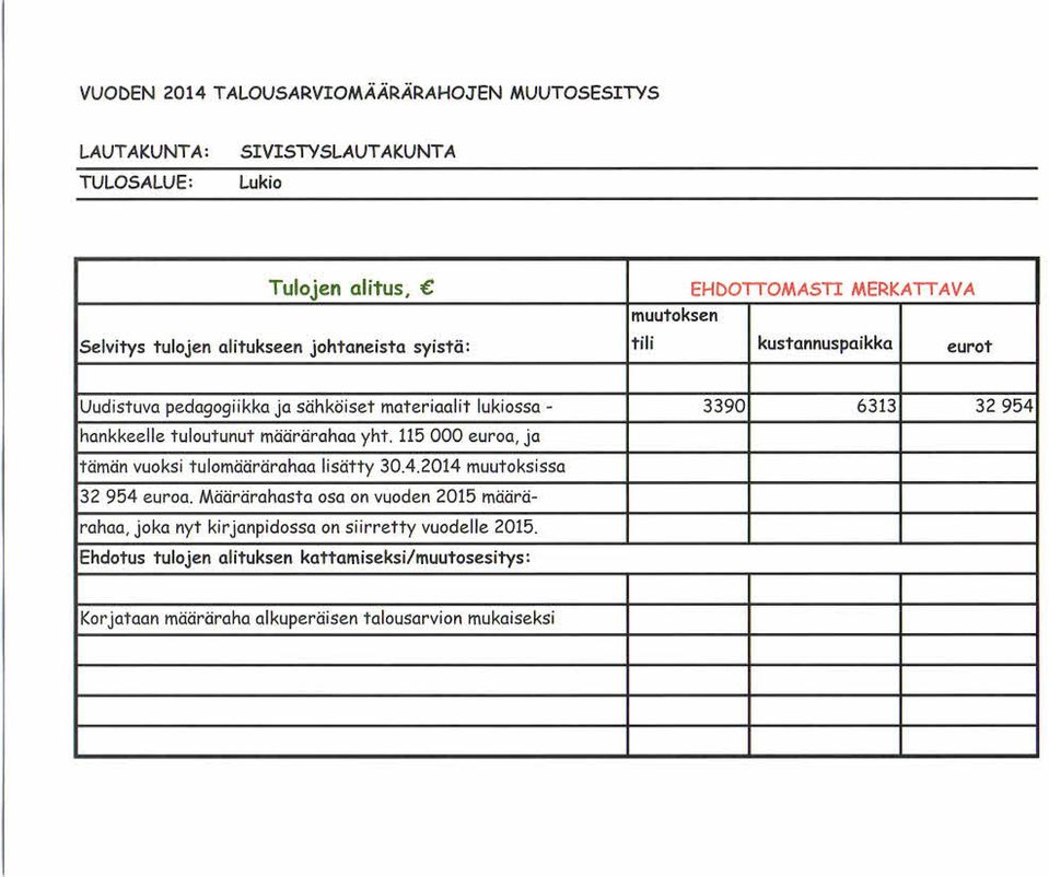 115 000 euroa, ja tämän vuoksi tulomäärärahaa lisätty 30.4.2014 muutoksissa 32 954 euroa.