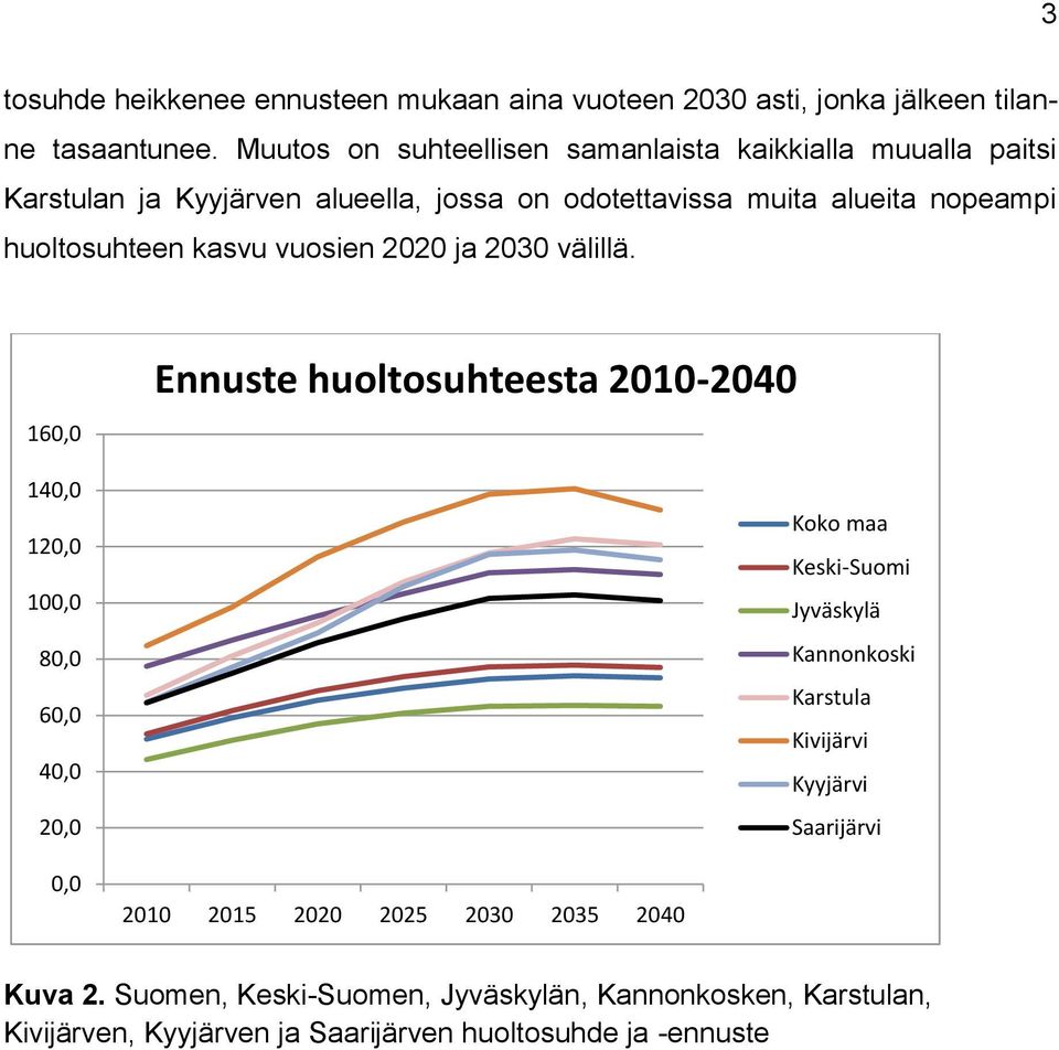 huoltosuhteen kasvu vuosien 2020 ja 2030 välillä.