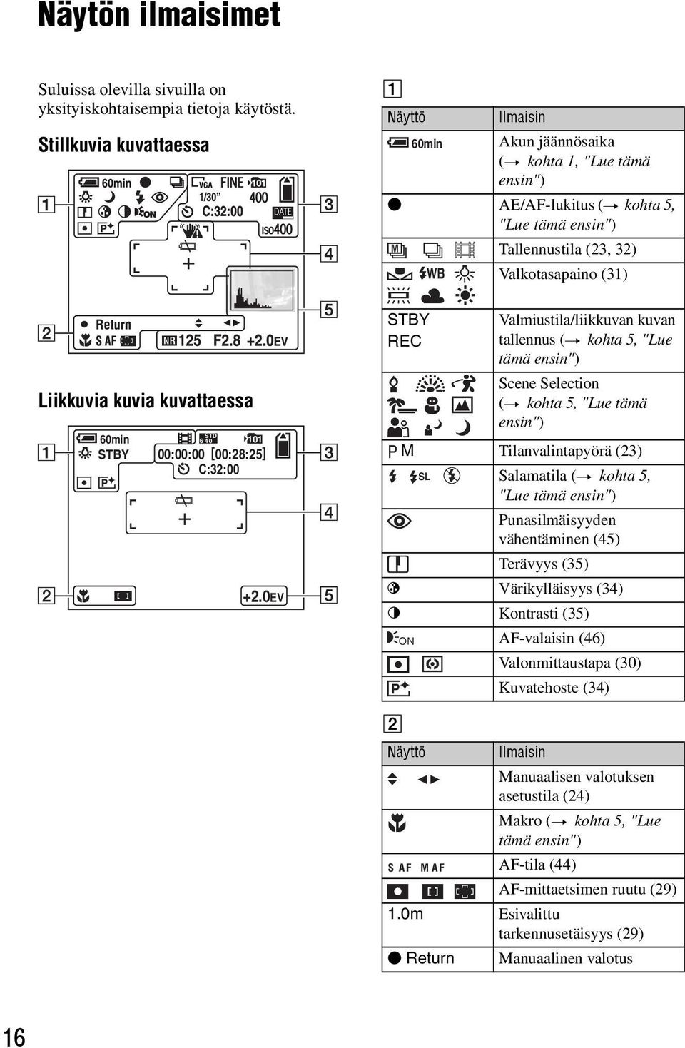 kuvan tallennus (t kohta 5, "Lue tämä ensin") Scene Selection (t kohta 5, "Lue tämä ensin") M Tilanvalintapyörä (23) SL Salamatila (t kohta 5, "Lue tämä ensin") Punasilmäisyyden vähentäminen (45)