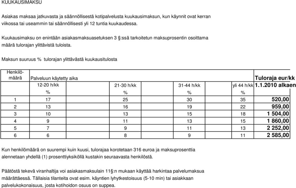 Maksun suuruus % tulorajan ylittävästä kuukausitulosta Henkilömäärä Palveluun käytetty aika Tuloraja eur/kk 12