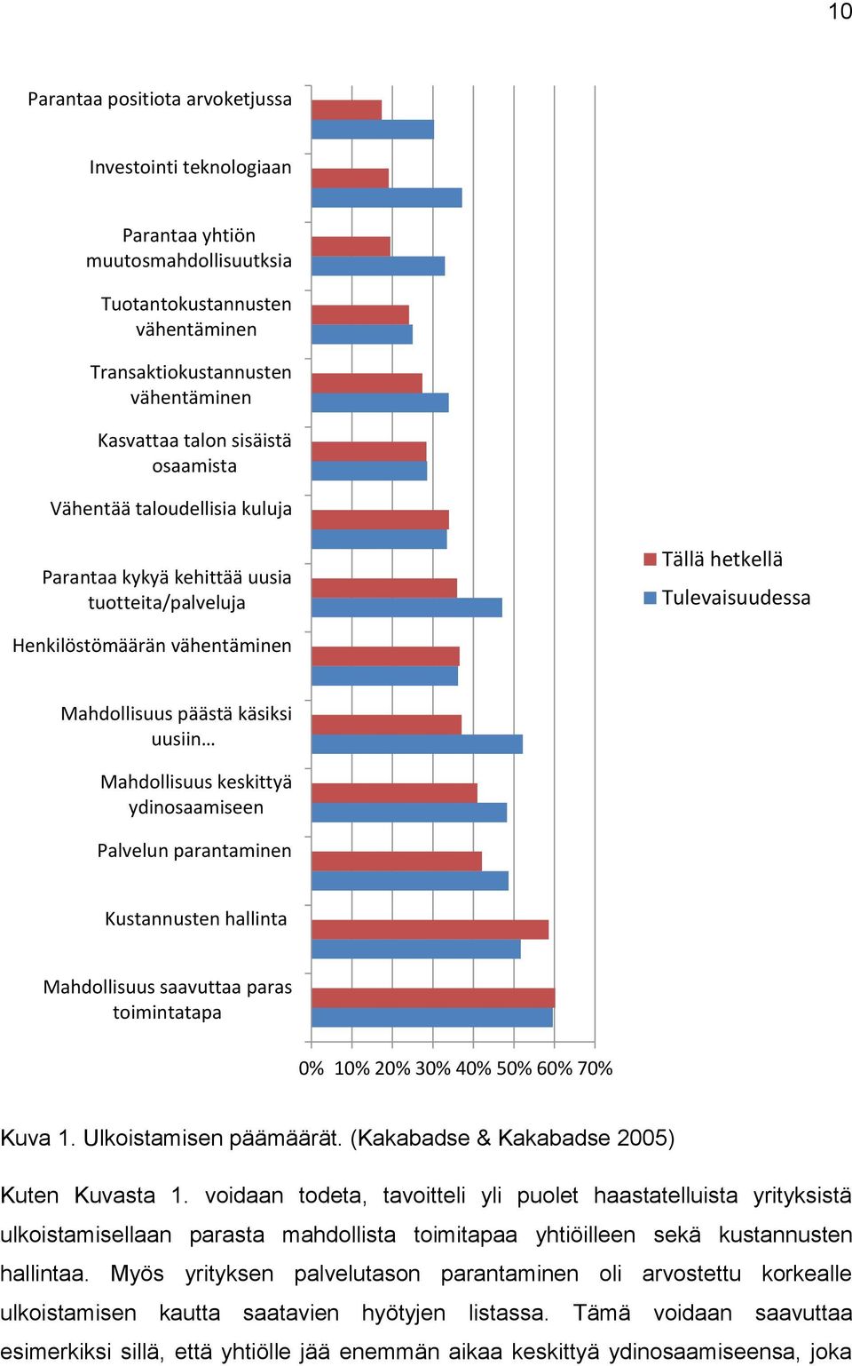 keskittyä ydinosaamiseen Palvelun parantaminen Kustannusten hallinta Mahdollisuus saavuttaa paras toimintatapa 0% 10% 20% 30% 40% 50% 60% 70% Kuva 1. Ulkoistamisen päämäärät.