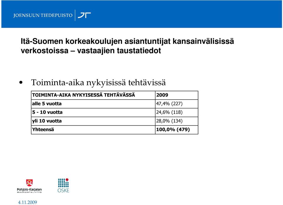 tehtävissä TOIMINTA-AIKA NYKYISESSÄ TEHTÄVÄSSÄ 2009 alle 5 vuotta