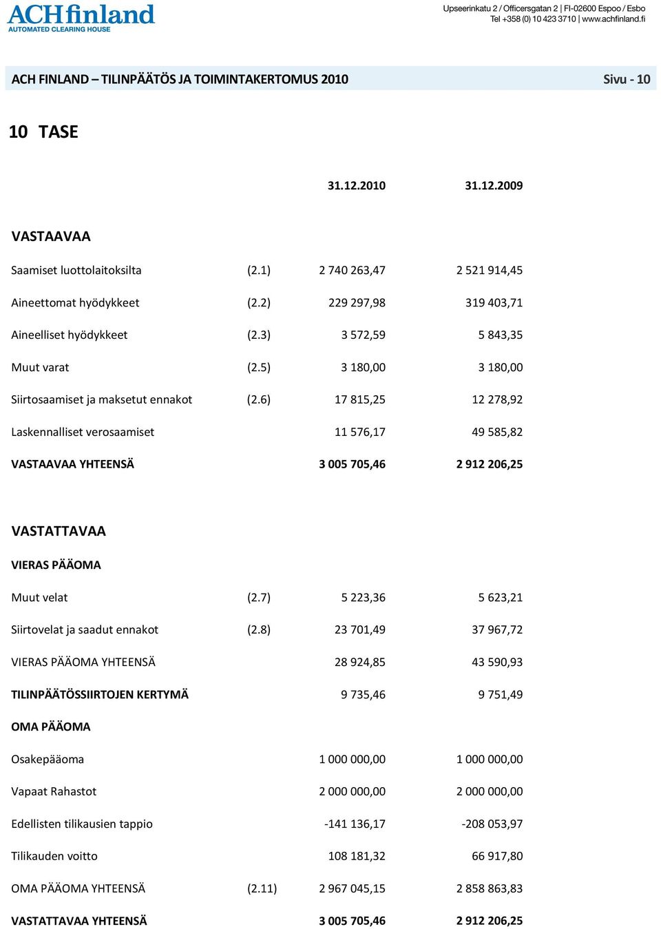 6) 17 815,25 12 278,92 Laskennalliset verosaamiset 11 576,17 49 585,82 VASTAAVAA YHTEENSÄ 3 005 705,46 2 912 206,25 VASTATTAVAA VIERAS PÄÄOMA Muut velat (2.