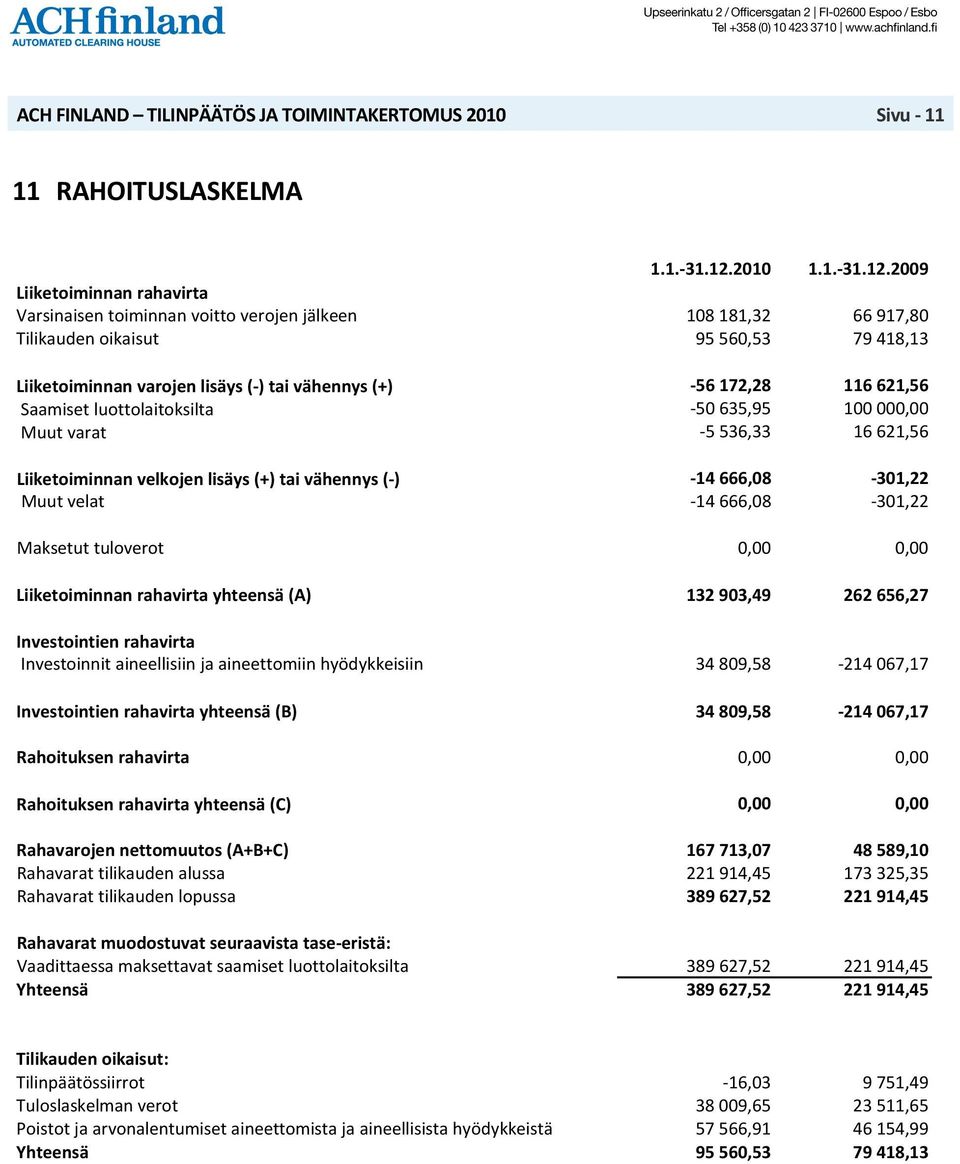 2009 Liiketoiminnan rahavirta Varsinaisen toiminnan voitto verojen jälkeen 108 181,32 66 917,80 Tilikauden oikaisut 95 560,53 79 418,13 Liiketoiminnan varojen lisäys ( ) tai vähennys (+) 56 172,28