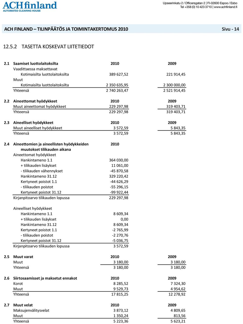 263,47 2 521 914,45 2.2 Aineettomat hyödykkeet 2010 2009 Muut aineettomat hyödykkeet 229 297,98 319 403,71 Yhteensä 229 297,98 319 403,71 2.