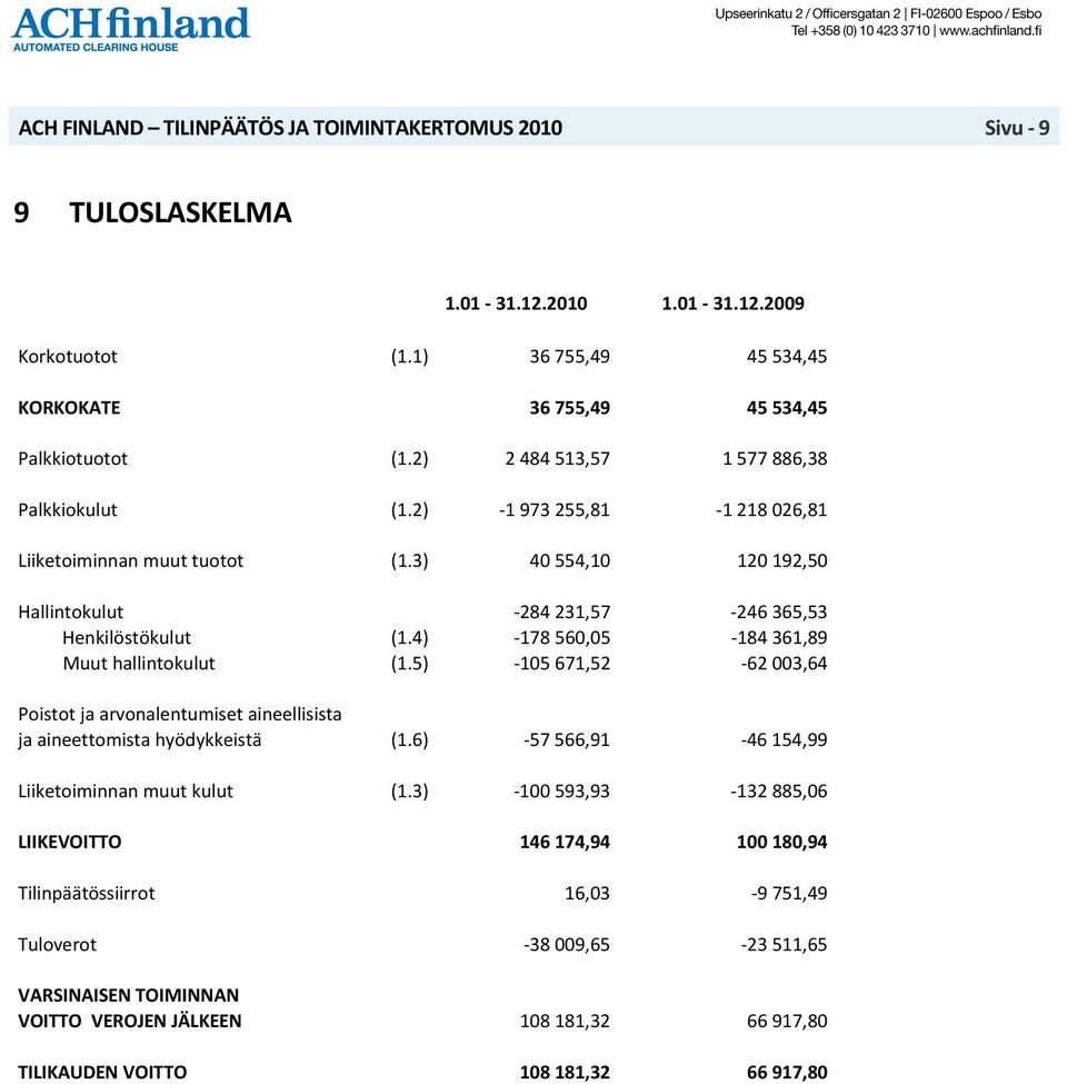 5) 105 671,52 62 003,64 Poistot ja arvonalentumiset aineellisista ja aineettomista hyödykkeistä (1.6) 57 566,91 46 154,99 Liiketoiminnan muut kulut (1.