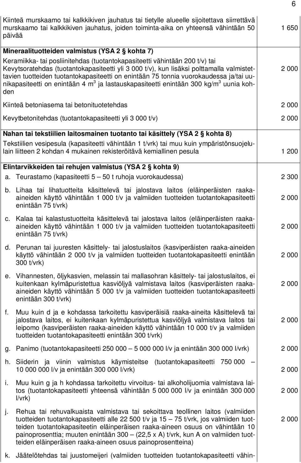 valmistettavien tuotteiden tuotantokapasiteetti on enintään 75 tonnia vuorokaudessa ja/tai uunikapasiteetti on enintään 4 m 3 ja lastauskapasiteetti enintään 300 kg/m 3 uunia kohden 1 650 Kiinteä