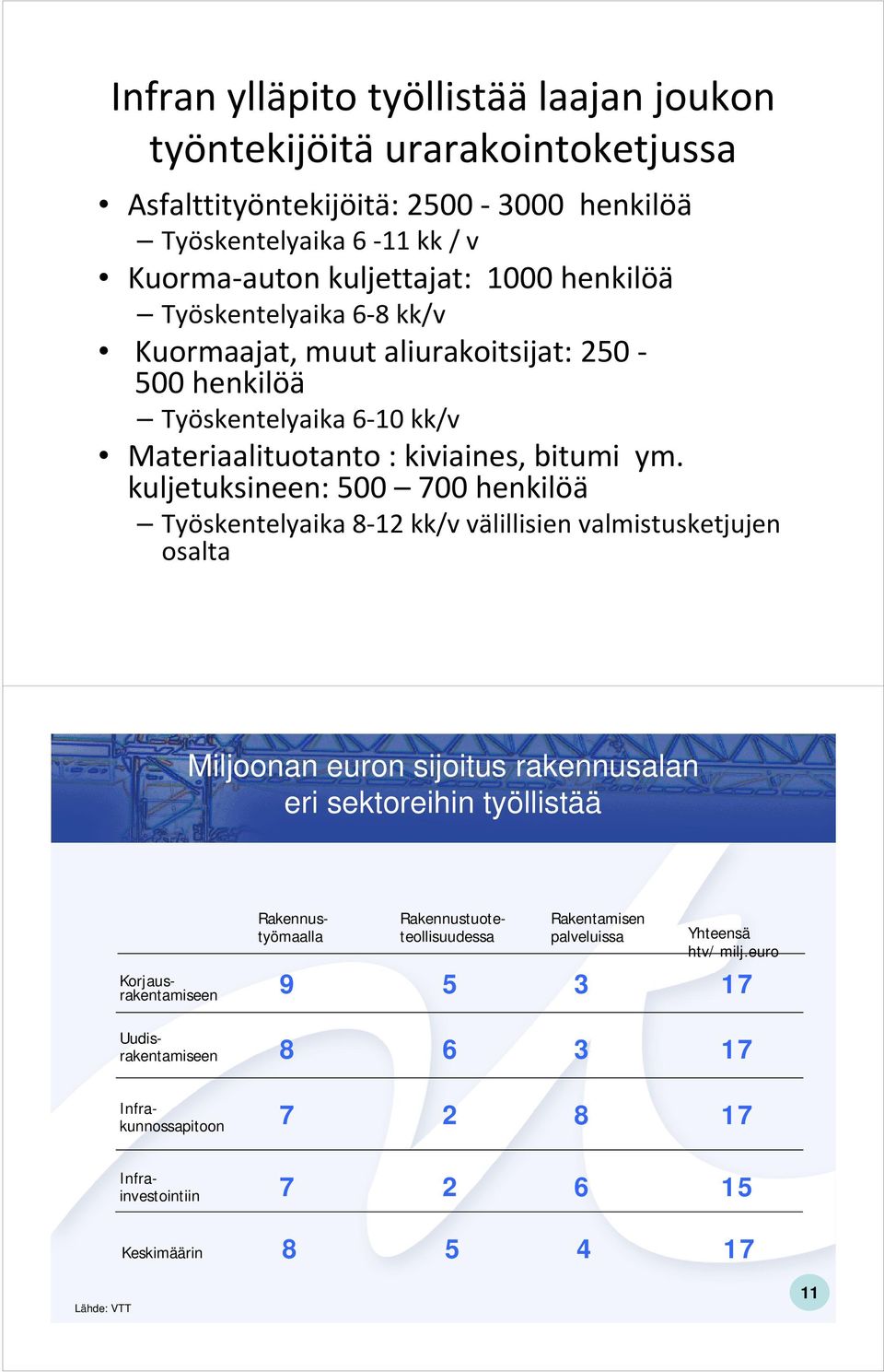 kuljetuksineen: 500 700 henkilöä Työskentelyaika 8 12 kk/v välillisien valmistusketjujen osalta Miljoonan euron sijoitus rakennusalan eri sektoreihin työllistää Rakentamisen