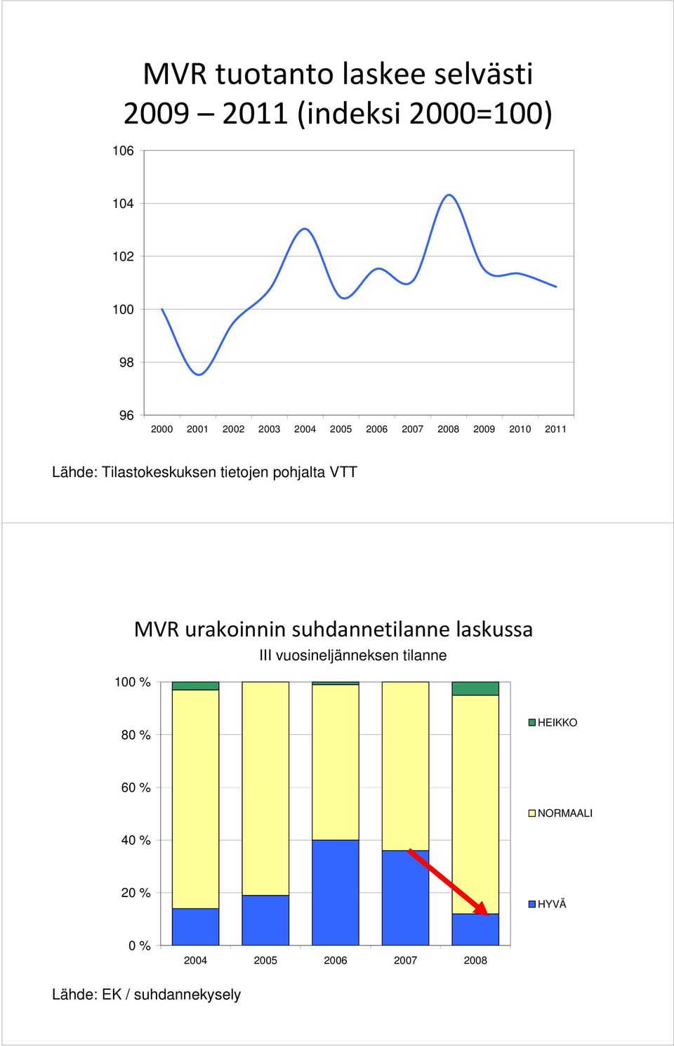 pohjalta VTT 100 % MVR urakoinnin suhdannetilanne laskussa III vuosineljänneksen tilanne