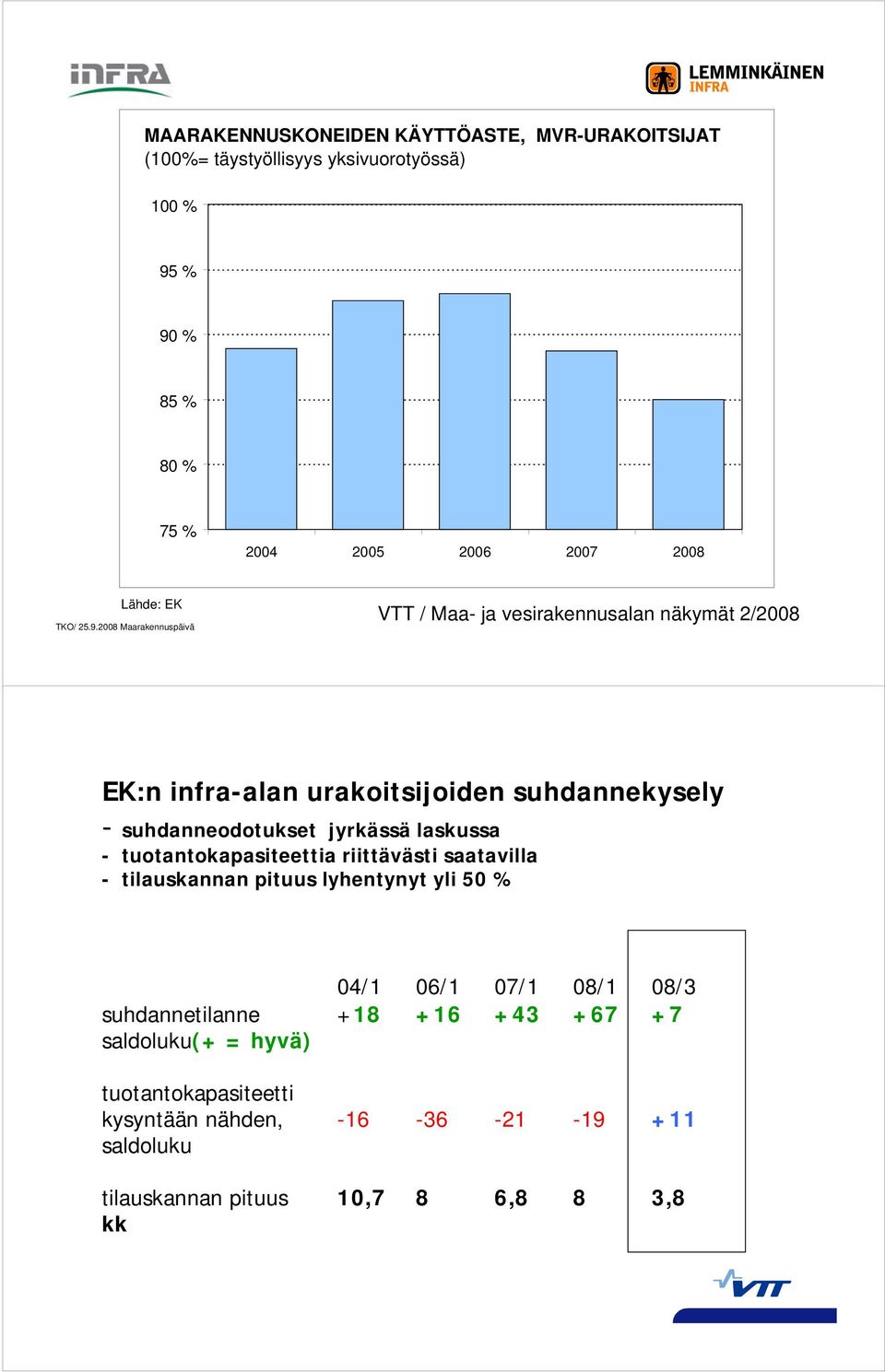 2008 Maarakennuspäivä VTT / Maa- ja vesirakennusalan näkymät 2/2008 EK:n infra-alan urakoitsijoiden suhdannekysely - suhdanneodotukset jyrkässä