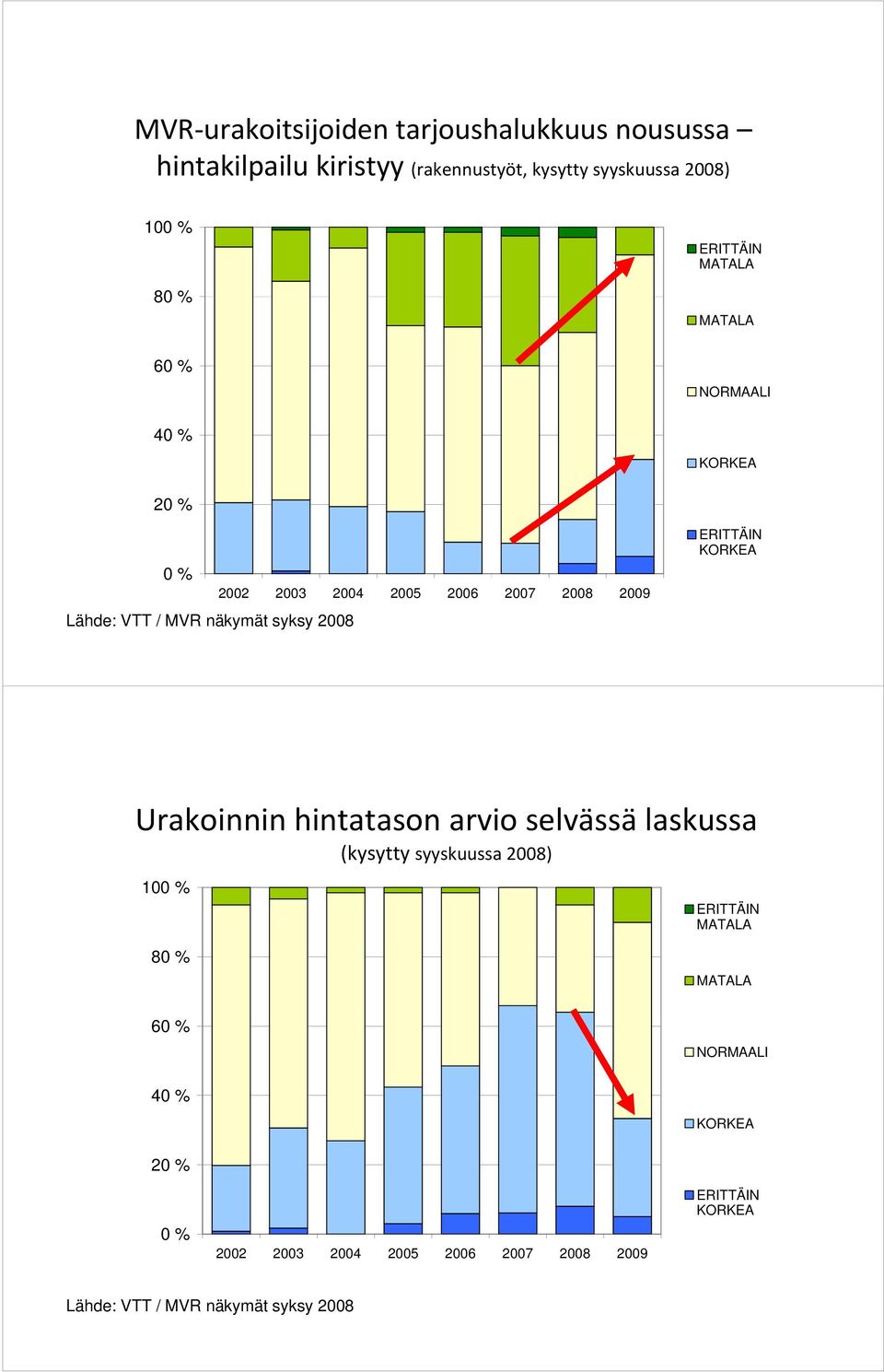 2009 ERITTÄIN KORKEA Urakoinnin hintatason arvio selvässä laskussa (kysytty syyskuussa 2008) 100 % ERITTÄIN MATALA 80 % 60 %