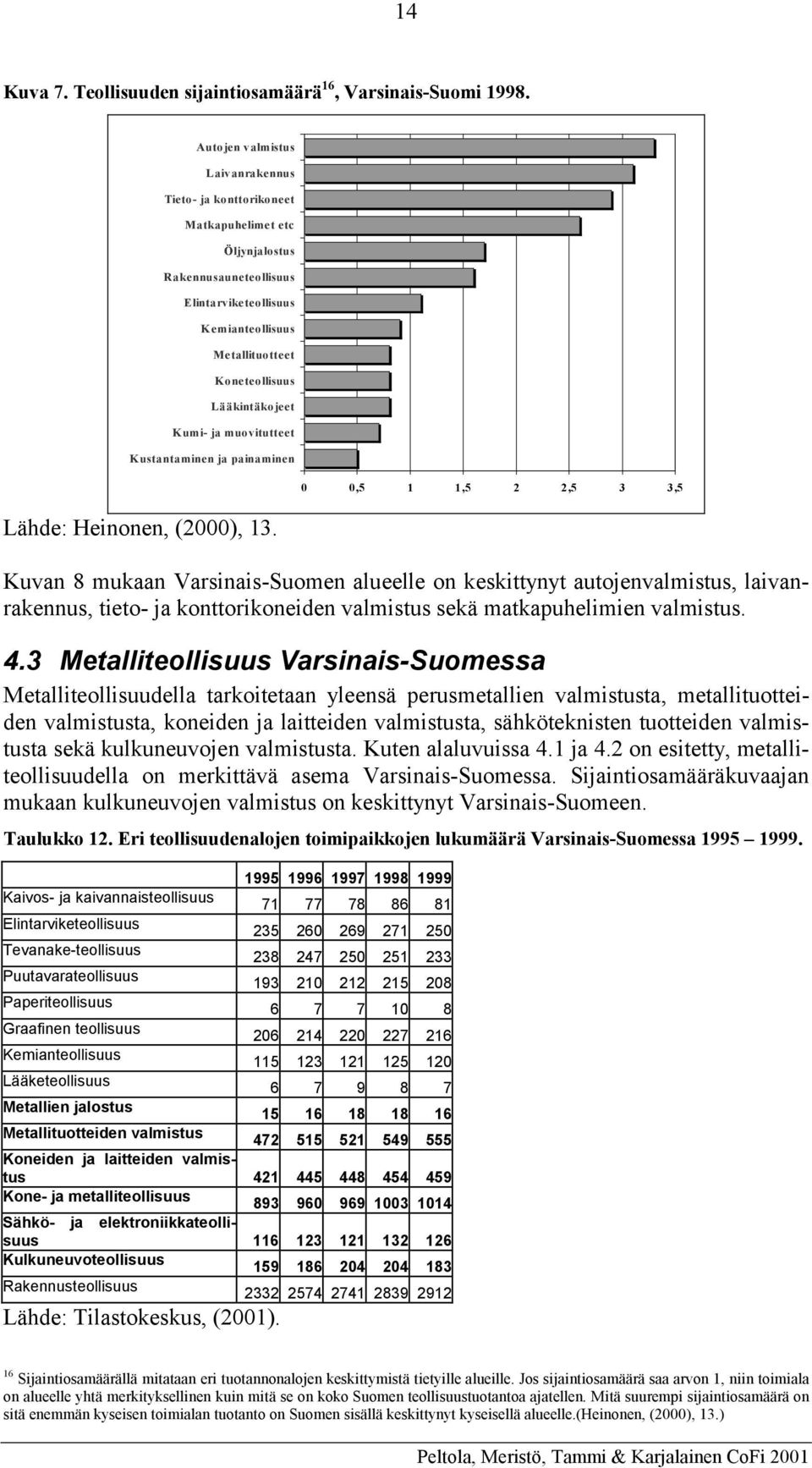 Lääkintäkojeet Kumi- ja muovitutteet Kustantaminen ja painaminen Lähde: Heinonen, (2000), 13.