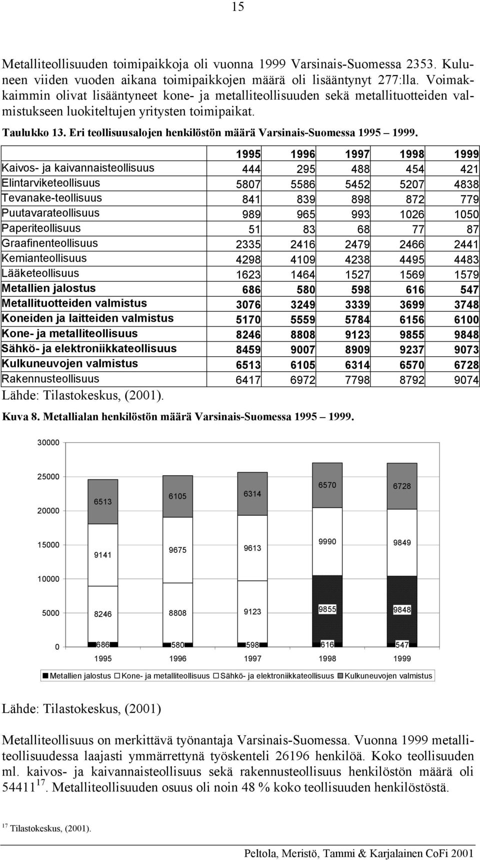 Eri teollisuusalojen henkilöstön määrä Varsinais-Suomessa 1995 1999.