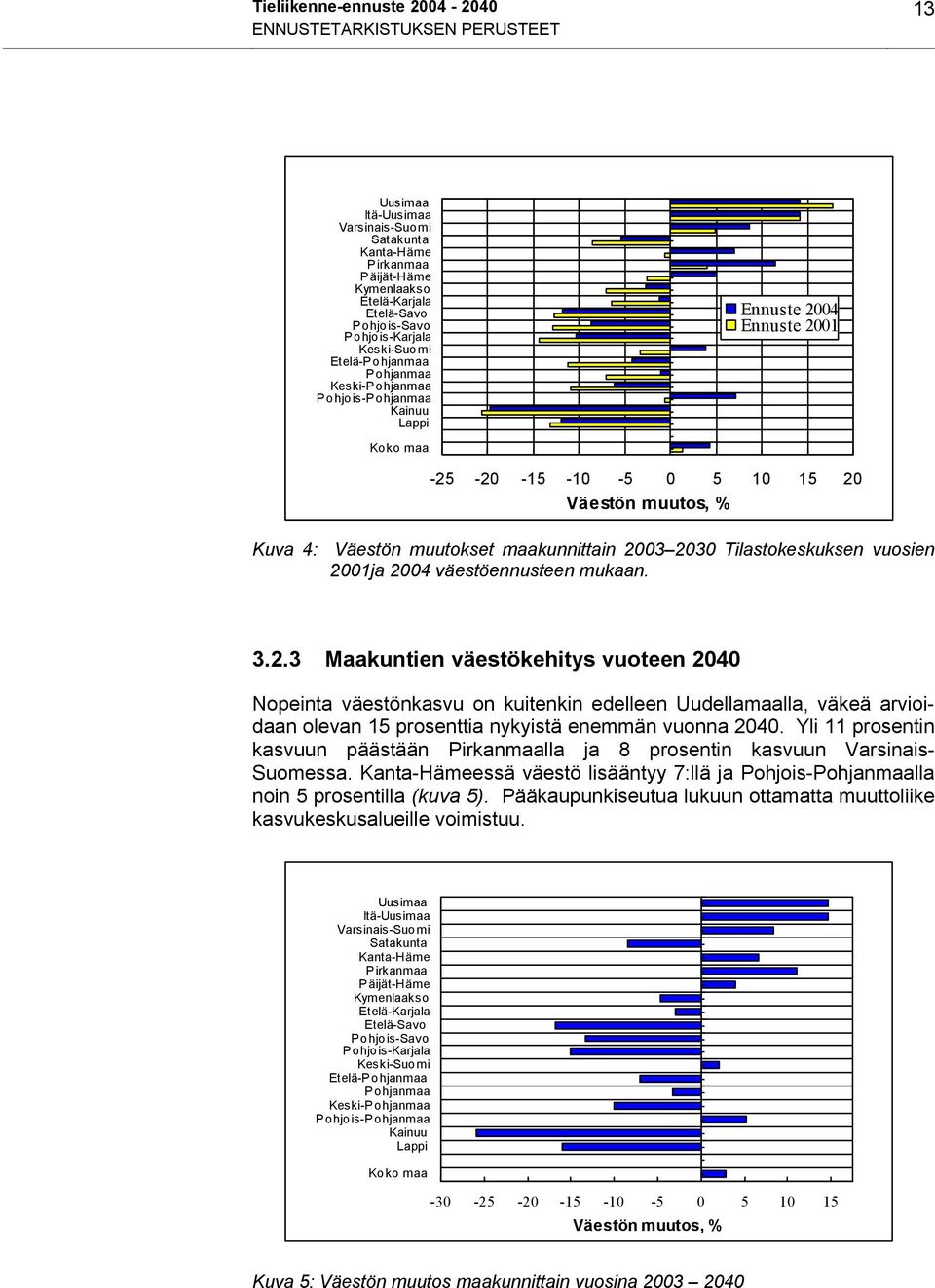 muutokset maakunnittain 2003 2030 Tilastokeskuksen vuosien 2001ja 2004 väestöennusteen mukaan. 3.2.3 Maakuntien väestökehitys vuoteen 2040 Nopeinta väestönkasvu on kuitenkin edelleen Uudellamaalla, väkeä arvioidaan olevan 15 prosenttia nykyistä enemmän vuonna 2040.