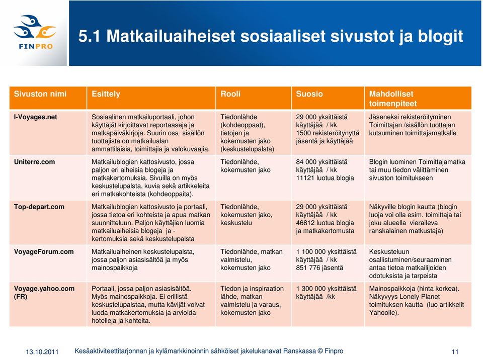 Tiedonlähde (kohdeoppaat), tietojen ja kokemusten jako (keskustelupalsta) 29 000 yksittäistä käyttäjää / kk 1500 rekisteröitynyttä jäsentä ja käyttäjää Jäseneksi rekisteröityminen Toimittajan