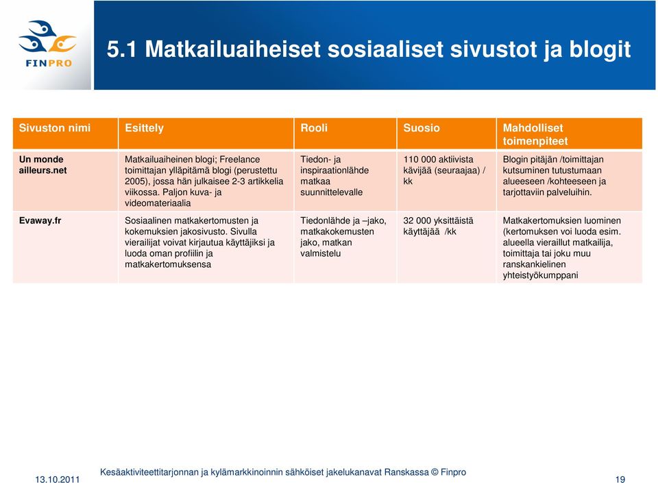 Paljon kuva- ja videomateriaalia Tiedon- ja inspiraationlähde matkaa suunnittelevalle 110 000 aktiivista kävijää (seuraajaa) / kk Blogin pitäjän /toimittajan kutsuminen tutustumaan alueeseen