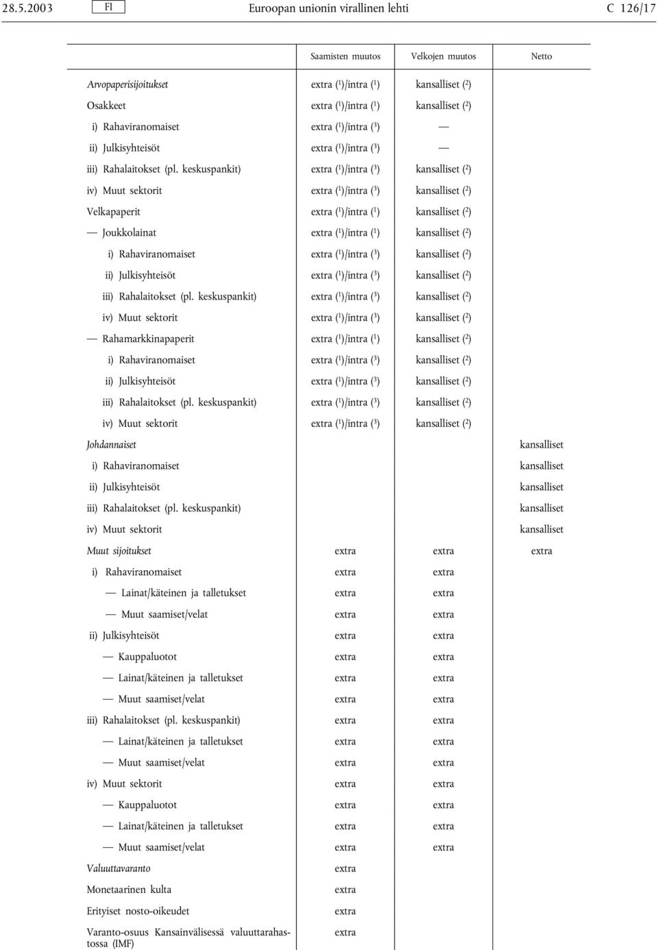 keskuspankit) ( 1 )/intra ( 3 ) kansalliset ( 2 ) iv) Muut sektorit ( 1 )/intra ( 3 ) kansalliset ( 2 ) Velkapaperit ( 1 )/intra ( 1 ) kansalliset ( 2 ) Joukkolainat ( 1 )/intra ( 1 ) kansalliset ( 2