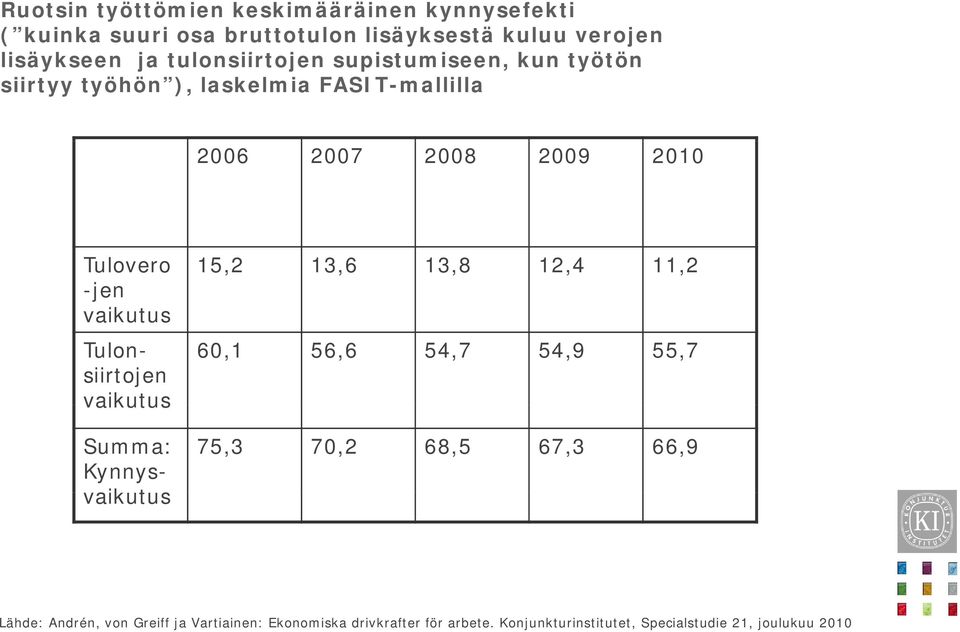 vaikutus Tulonsiirtojen vaikutus Summa: Kynnys- vaikutus 15,2 13,6 13,8 12,4 11,2 60,1 56,6 54,7 54,9 55,7 75,3 70,2 68,5 67,3