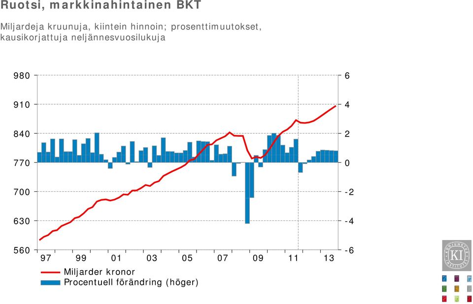neljännesvuosilukuja 980 6 910 4 840 2 770 0 700-2 630-4