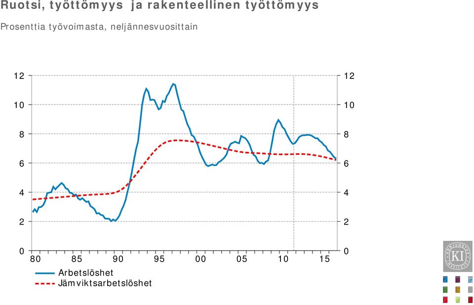 neljännesvuosittain 12 12 10 10 8 8 6 6 4 4 2