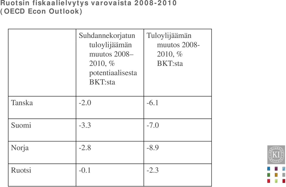 potentiaalisesta BKT:sta Tuloylijäämän muutos 2008-2010, %