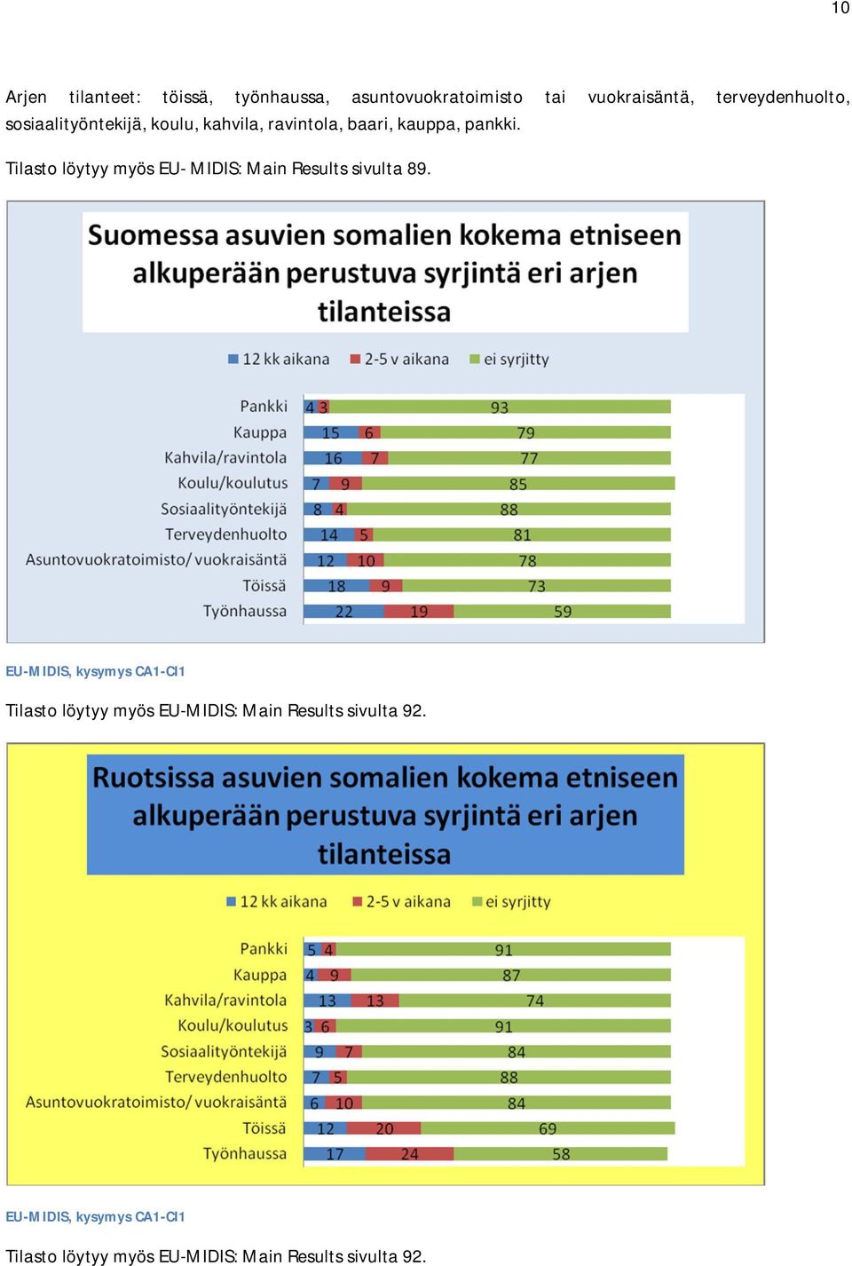 Tilasto löytyy myös EU- MIDIS: Main Results sivulta 89.